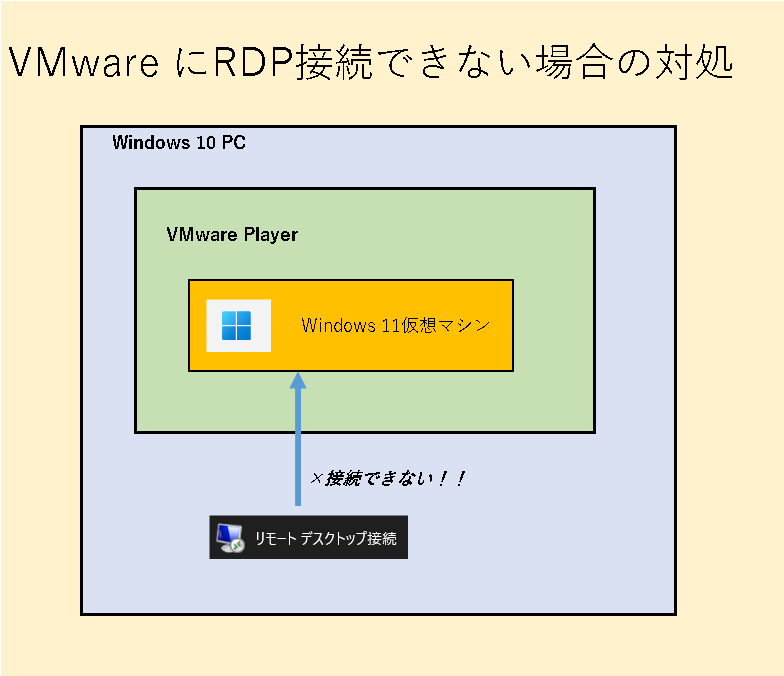 VMware RDPڑłȂꍇ̑Ώ