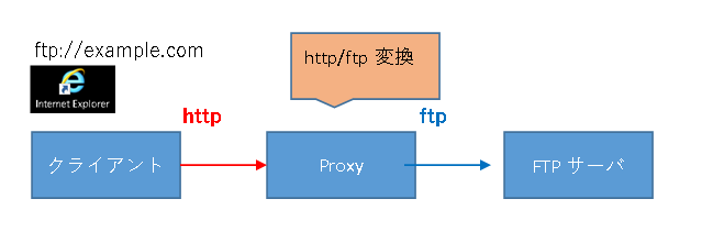 FTP over HTTP  Proxyϊ@\Ŏ