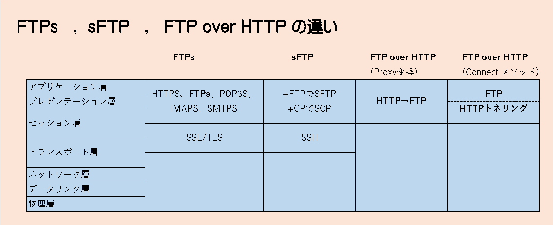 ftp ,sftp , ftp over http ̈Ⴂ