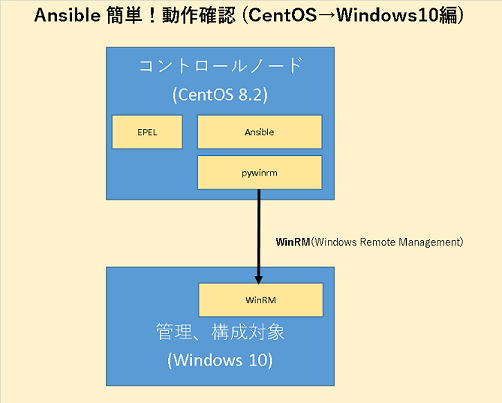 CentOSからWindows10へのAnsible接続