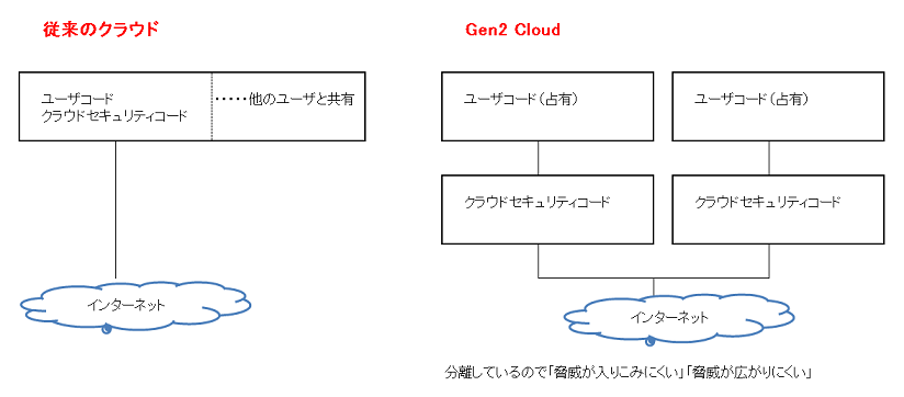 Gen2 Cloud