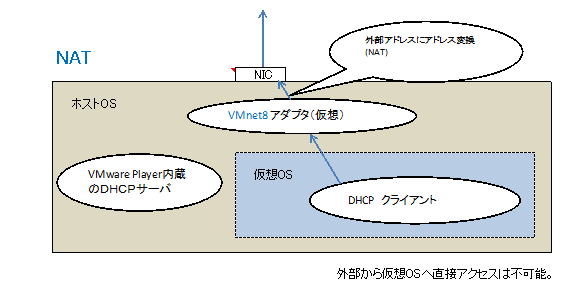 VMwarePlayer NATの仕組み