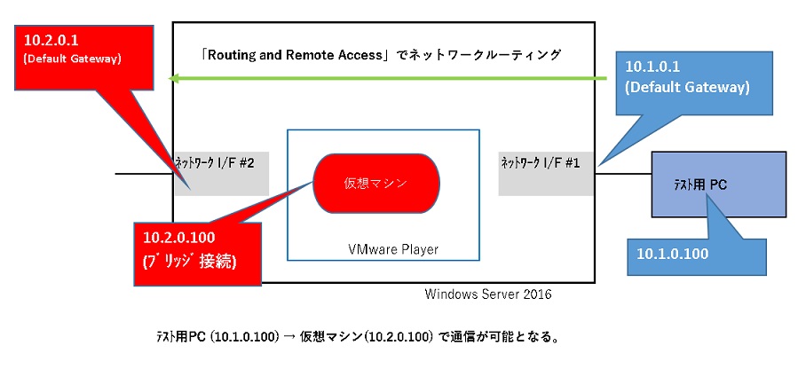 ネットワークアドレス間のルーティングを VMware Player で実現する