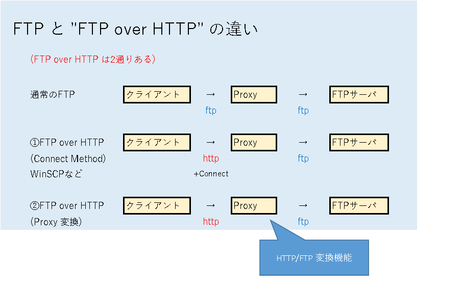 FTP  FTP over HTTP ̈Ⴂ