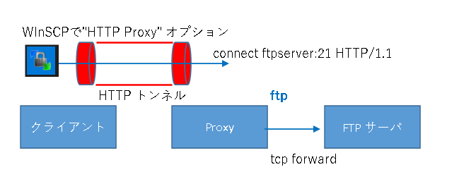 FTP over HTTP  connect \bhŎ