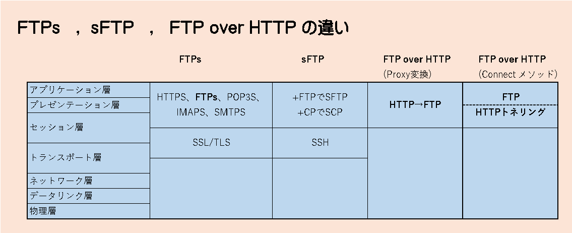 Ftps Sftp Ftp Over Http put 