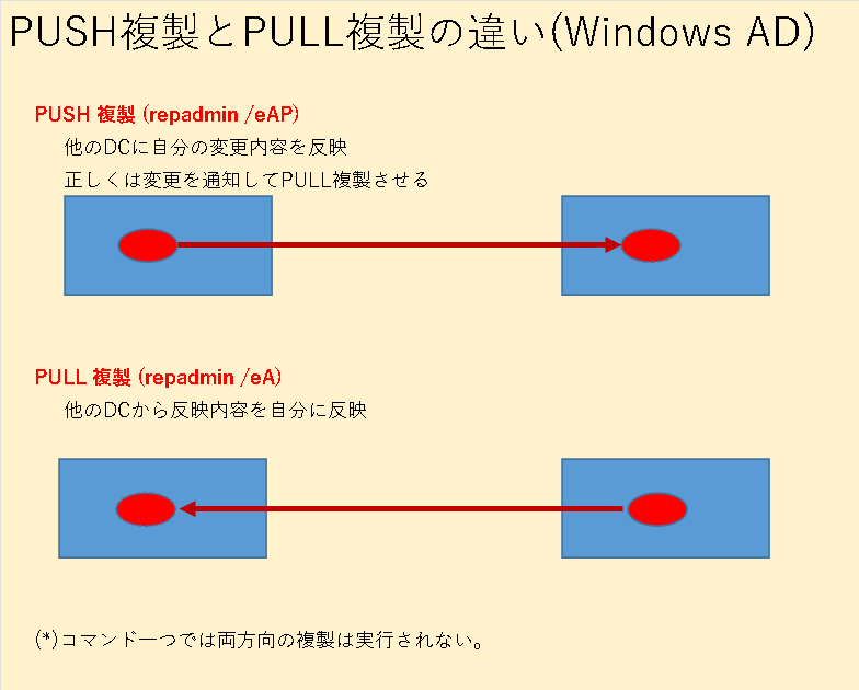 Windows ADɂPUSHPULL̈Ⴂ