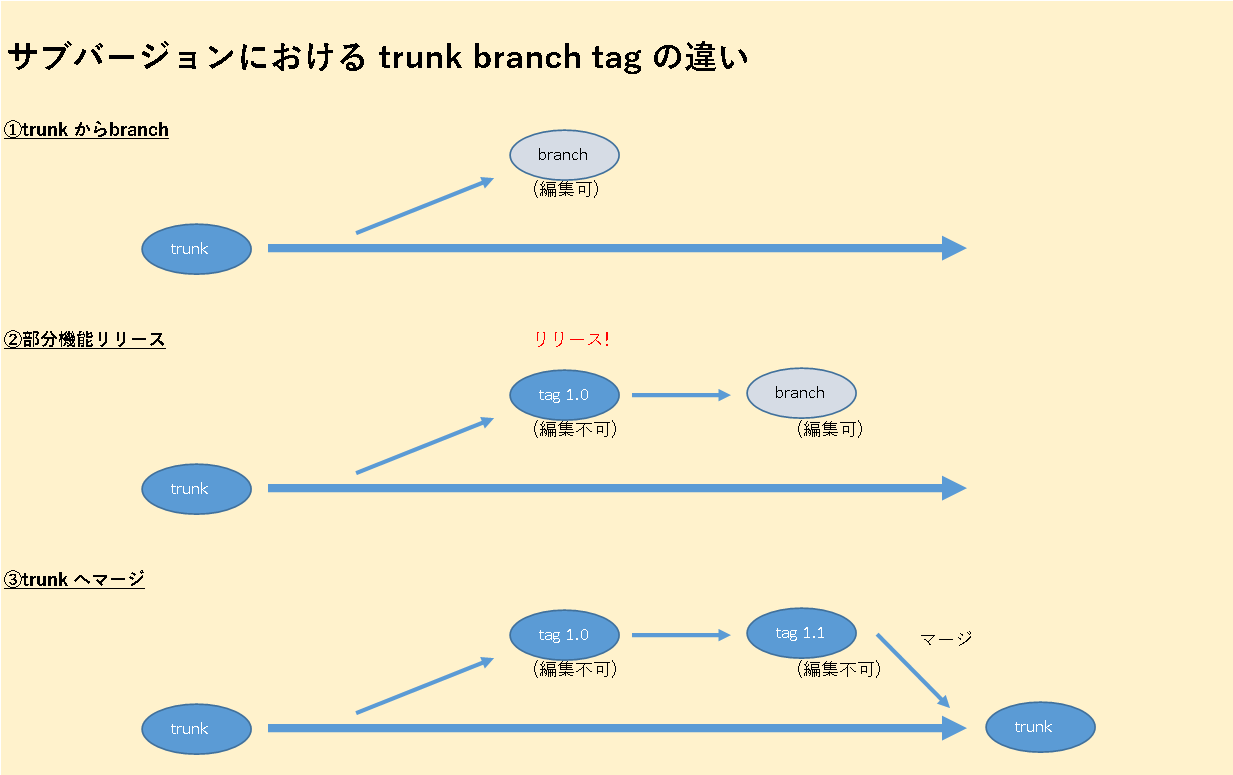 subversion ɂtrunk , branch , tag ̈Ⴂ